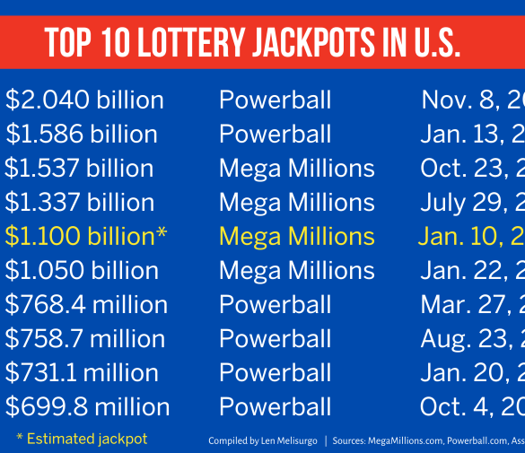 Understanding the Odds: What Are the Chances of Winning in the Lotteries Offered?