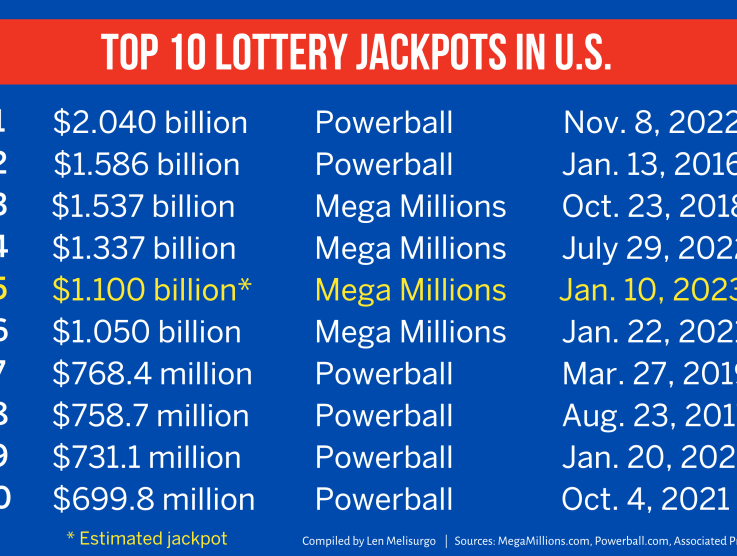 Understanding the Odds: What Are the Chances of Winning in the Lotteries Offered?
